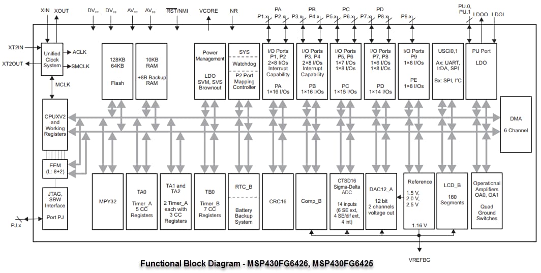 Block Diagram - Texas Instruments MSP430FG662x/642x Mixed Signal Microcontrollers